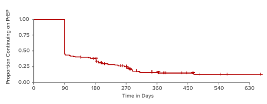 Chart: time to first PrEP discontinuation in study conducted from August 2018 to April 2021 (n=171) in patients seeking PrEP