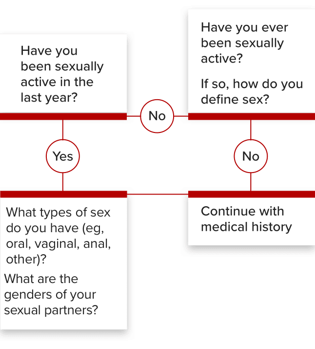 Chart showing examples of questions to ask annually