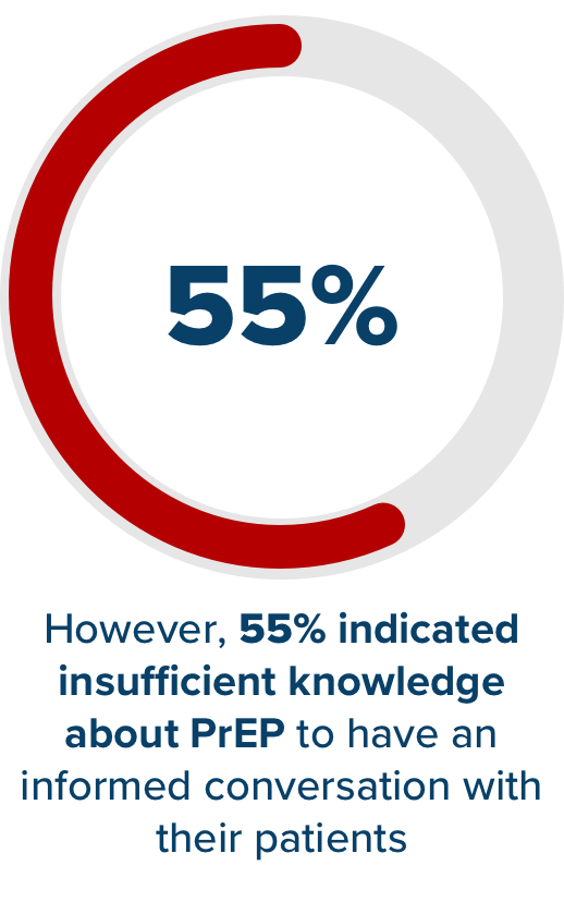However, 55% indicated insufficient knowledge about PrEP to have an informed conversation with their patients