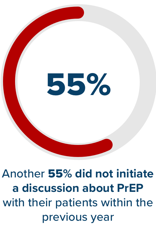 Another 55% did not initiate a discussion about PrEP with their patients within the previous year