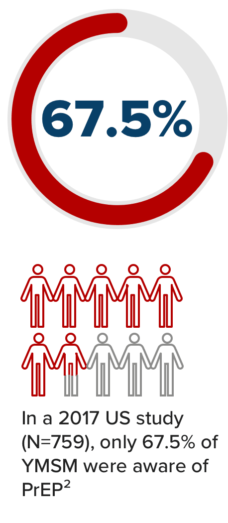 Only 67.5% of young men who have sex with men are aware of PrEP