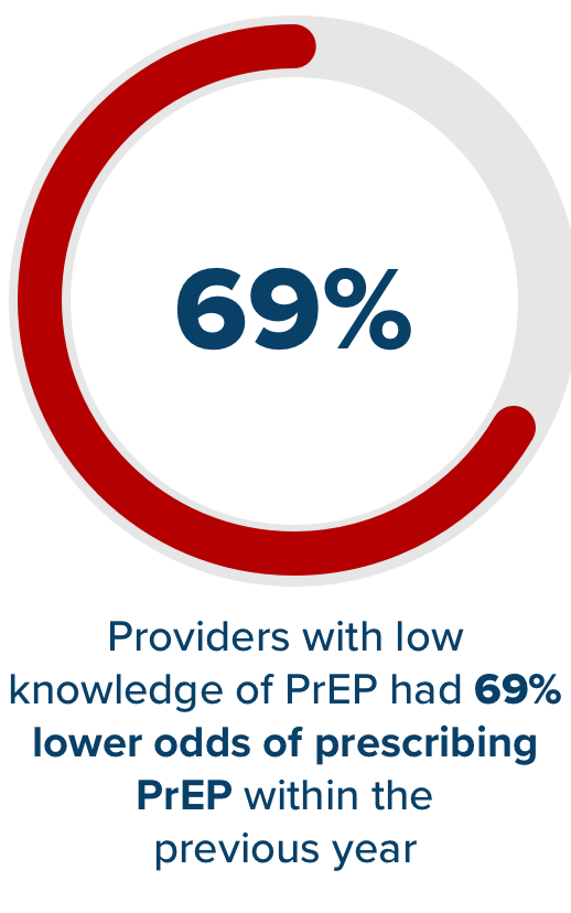 Providers with low knowledge of PrEP had 69% lower odds of prescribing PrEP within the previous year