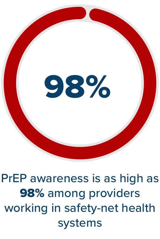 PrEP awareness is as high as 98% among providers working in safety-net health systems