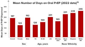 Chart showing the mean number of days on oral PrEP (2022 data)