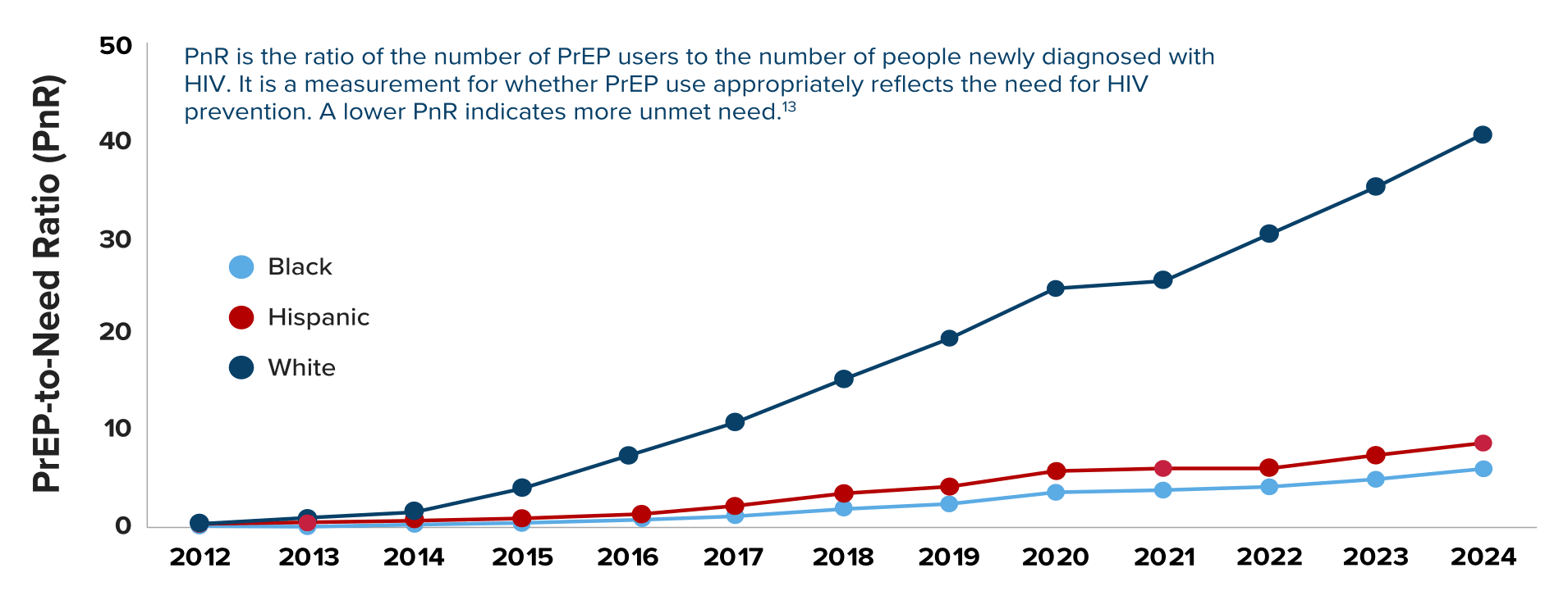 Chart showing the PrEP-to-Need ratio by race over time, 2012 to 2024.