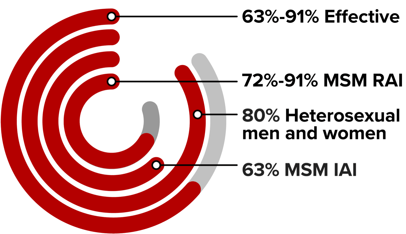 Graph showing percentages of effectiveness of condoms for HIV prevention, broken out by different groups