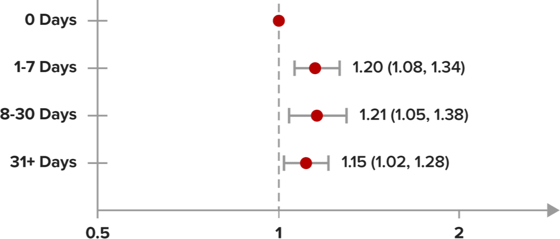 Chart showing odds ratio of acquiring HIV (95% CI)