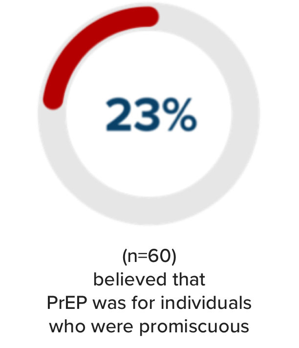 23% (n=60) believed that PrEP was for individuals who were promiscuous