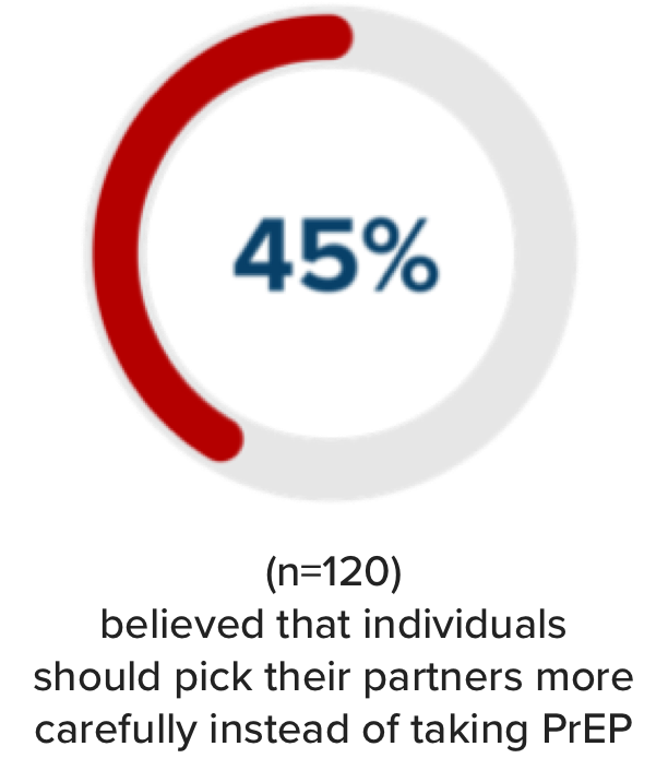 45% (n=120) believed that individuals should pick their partners more carefully instead of taking PrEP