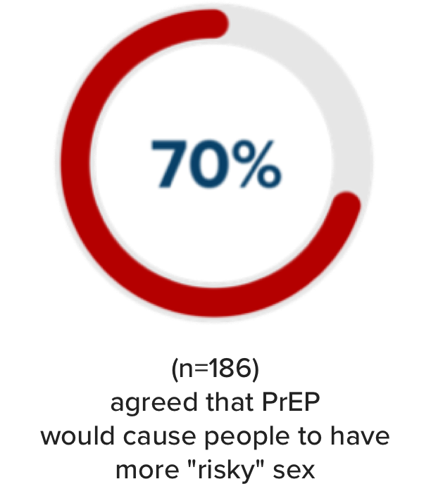 70% (n=186) agreed that PrEP would cause people to have more "risky" sex