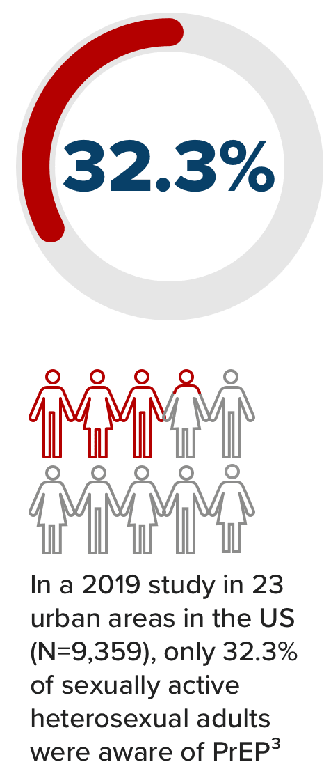 Only 32.3% of sexually active heterosexual adults are aware of PrEP