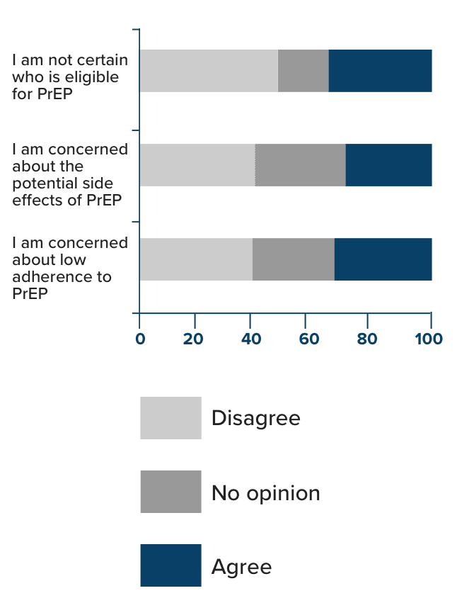Chart showing level of agreement about eligibly for PrEP, concern about PrEP side effects, and concern about low adherence