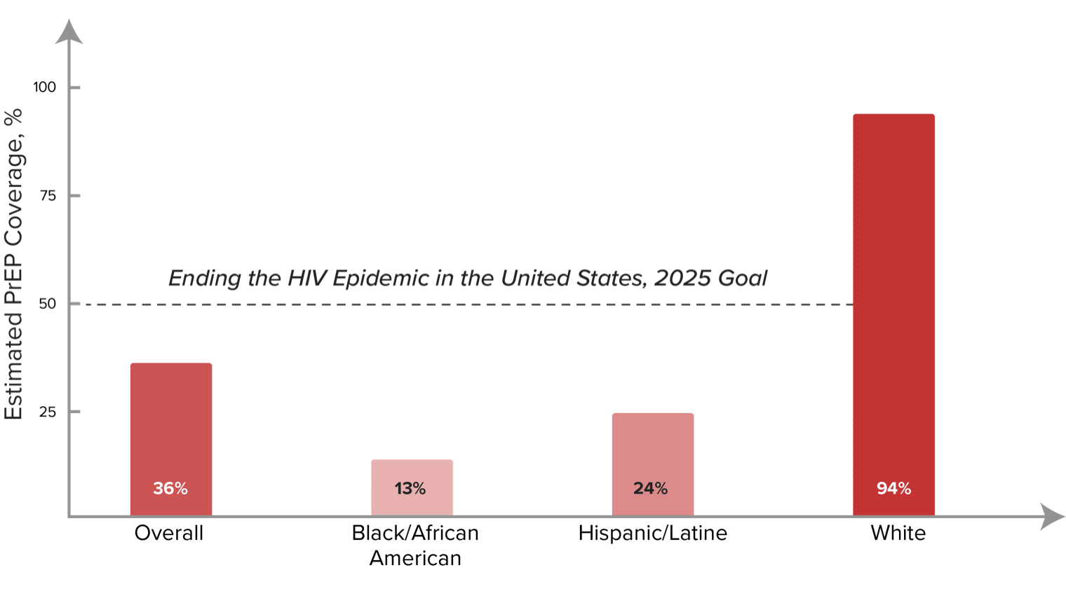 36% overall, 13% Black/African American, 24% Hispanic/Latine, 94% White. 2025 goal for Ending HIV Epidemic in the U.S. is 50%