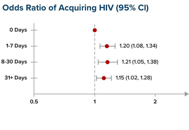 Chart showing odds ratio of acquiring HIV (95% CI)