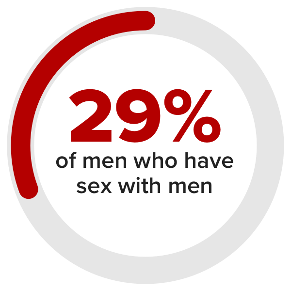 29% of men who have sex with men