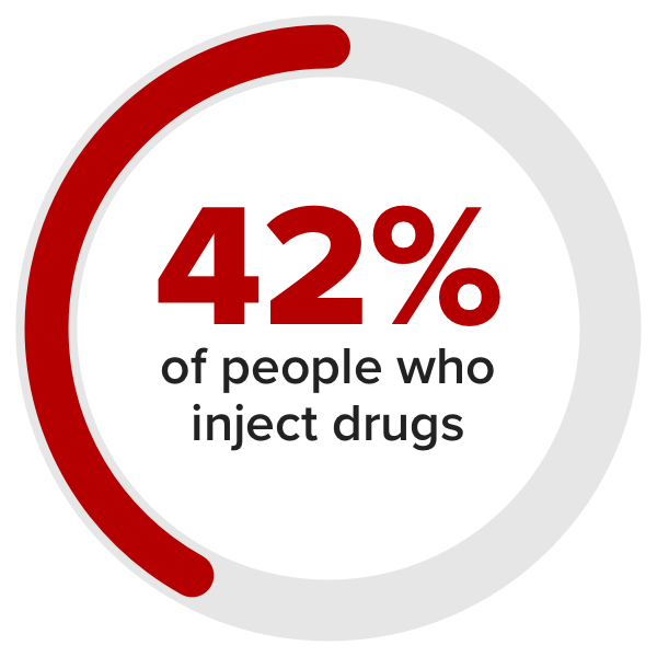 42% of people who inject drugs