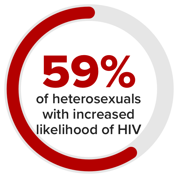 59% of heterosexuals with increased likelihood of HIV
