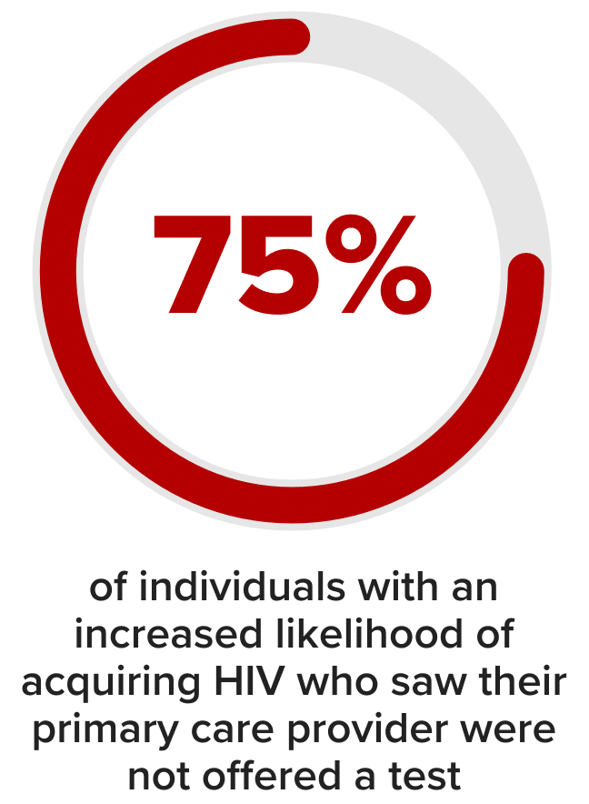 75% of individuals with an increased likelihood of acquiring HIV who saw their primary care provider were not offered a test