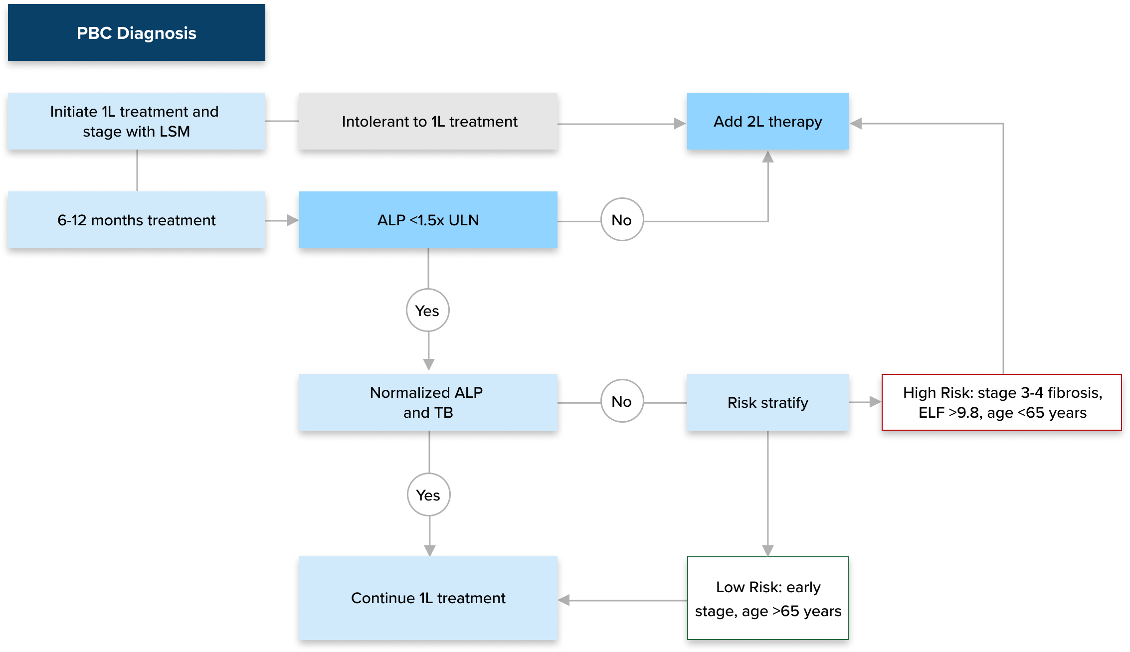 Diagram that illustrates personalizing PBC treatment