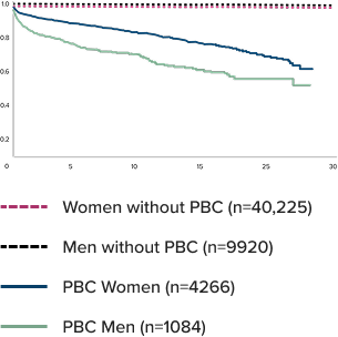 Chart showing rates of liver events for men and women with and without PBC