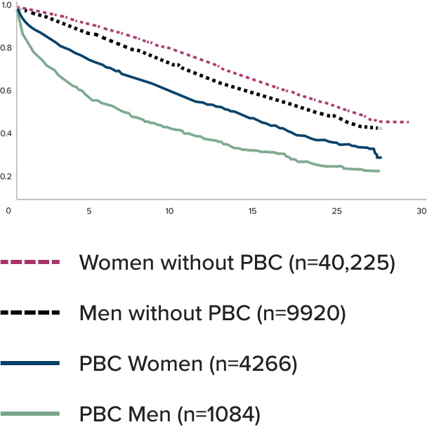 Chart showing survival rates for men and women with and without PBC