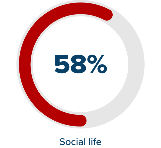 Social Life - 58%
