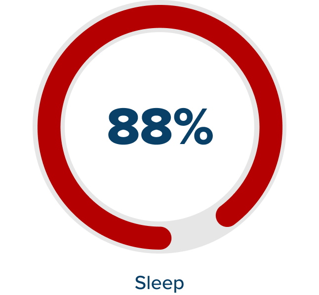 Sleep - 88%