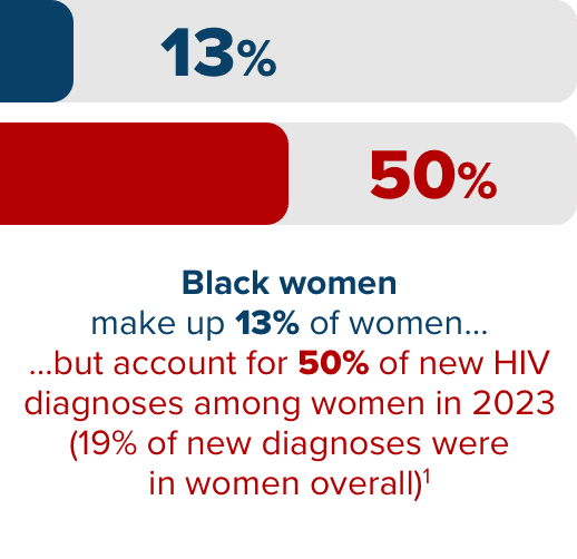 Black women make up 13% of women but 50% of new HIV diagnoses among women in 2023 (19% of new diagnoses were in women overall)