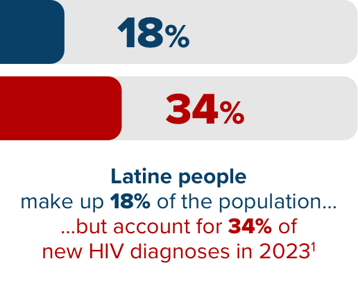 Latine people make up 18% of the population but account for 34% of new HIV diagnoses in 2023