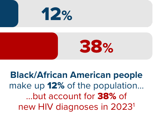 Black/African American people make up 12% of the population but account for 38% of new HIV diagnoses in 2023
