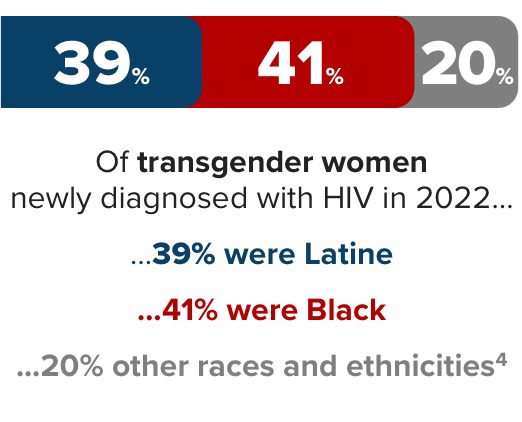 Of transgender women newly diagnosed with HIV in 2022 39% were Latine and 41% were Black