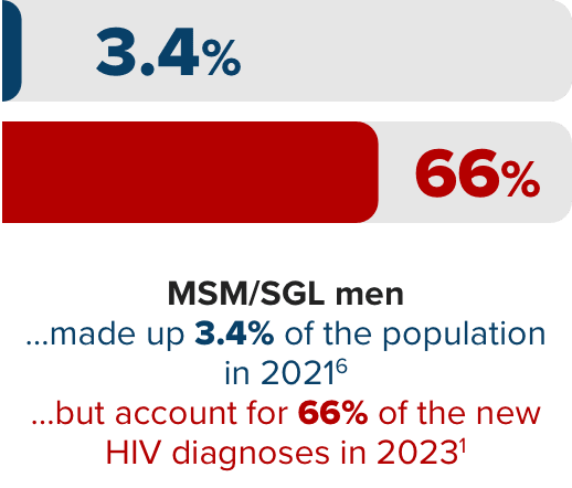 Men who have sex with men and same-gender-loving men made up 3.4% of the population in 2021 but account for 66% of new HIV diagnoses in 2023