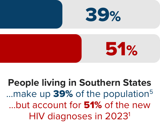 People living in Southern States make up 39% of the population but account for 51% of new HIV diagnoses in 2023