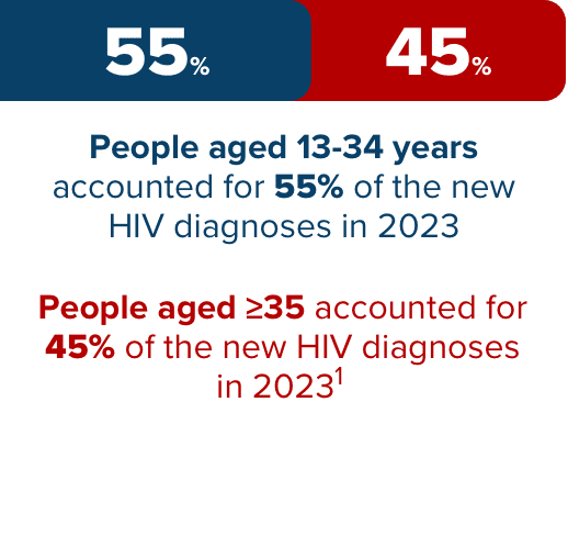 People 13-34 accounted for 55% of new HIV diagnoses in 2023. People 35 and older accounted for 45% of new HIV diagnoses 2023.