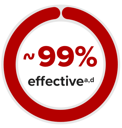 approximately 99% effective